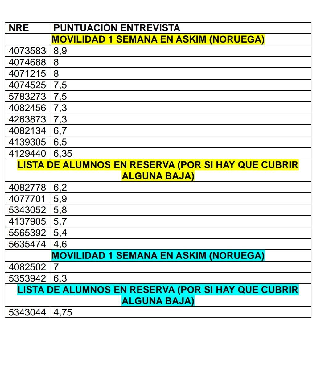 Alumnos seleccionados para las movilidades a Askim (Noruega)